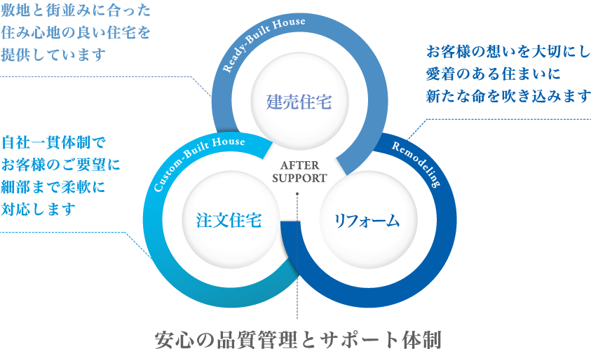 時代に合った性能・構造で最大限のコストパフォーマンスを実現します／卓越した設計力・技術力・施工力でお客様の多様なニーズに柔軟にお応えしています／計画段階から設計担当が参加し、綿密な打ち合わせで、満足のいくご提案をさせていただきます